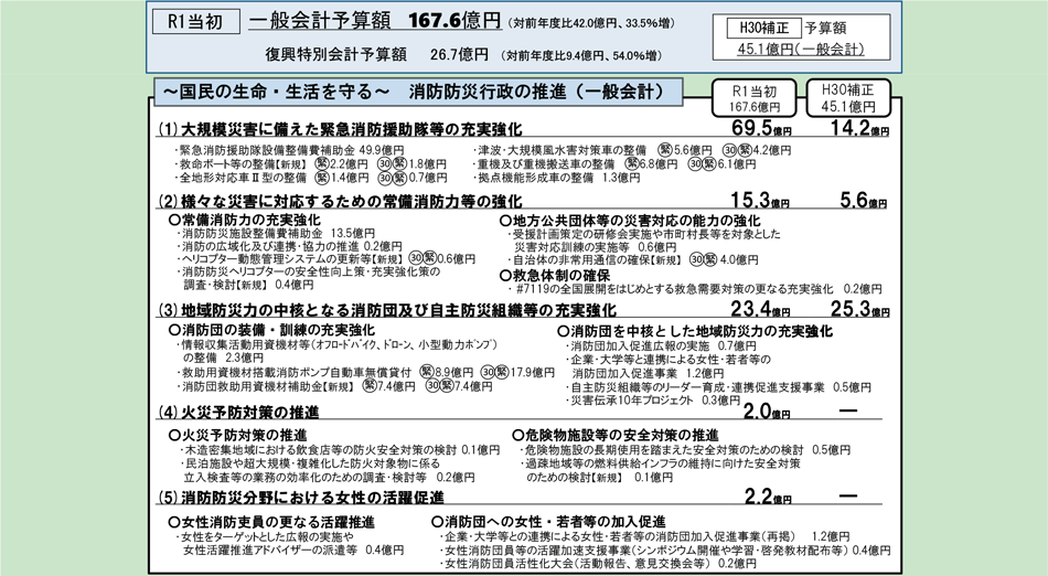 第2-1-5図　令和元年度予算の概要1