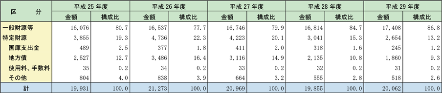 第2-1-6表　消防費決算額の財源内訳