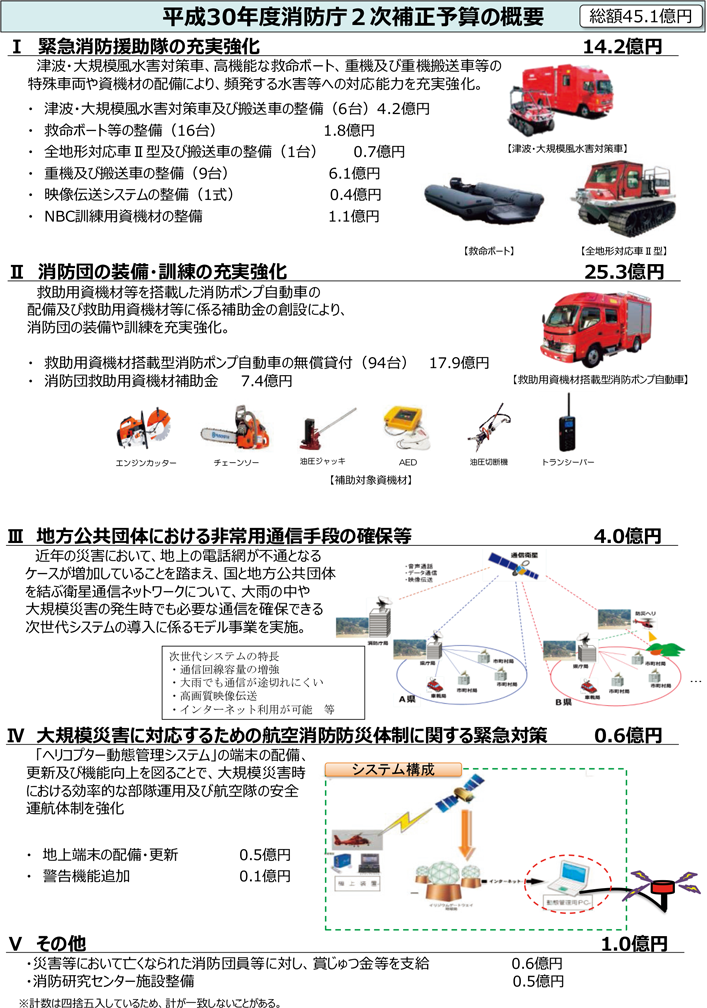 第2-1-6図　平成30年度補正予算