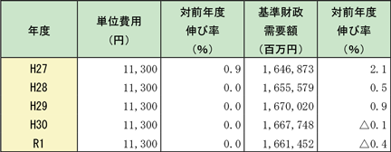 第2-1-7表　消防費の単位費用及び基準財政需要額の推移