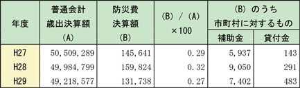 第2-1-8表　都道府県の普通会計歳出決算額と防災費決算額等の推移
