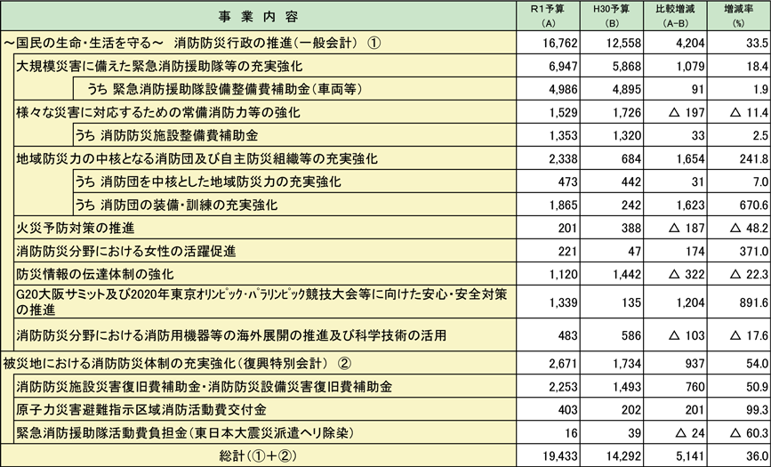 第2-1-9表　令和元年度　消防庁予算の内訳