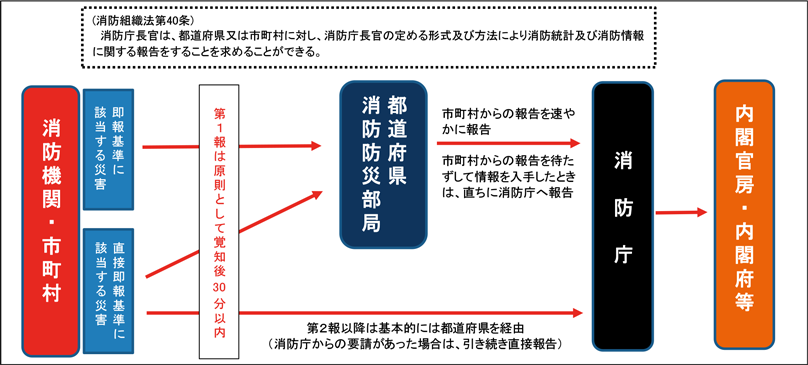 第2-10-1図　火災・災害等即報の概要