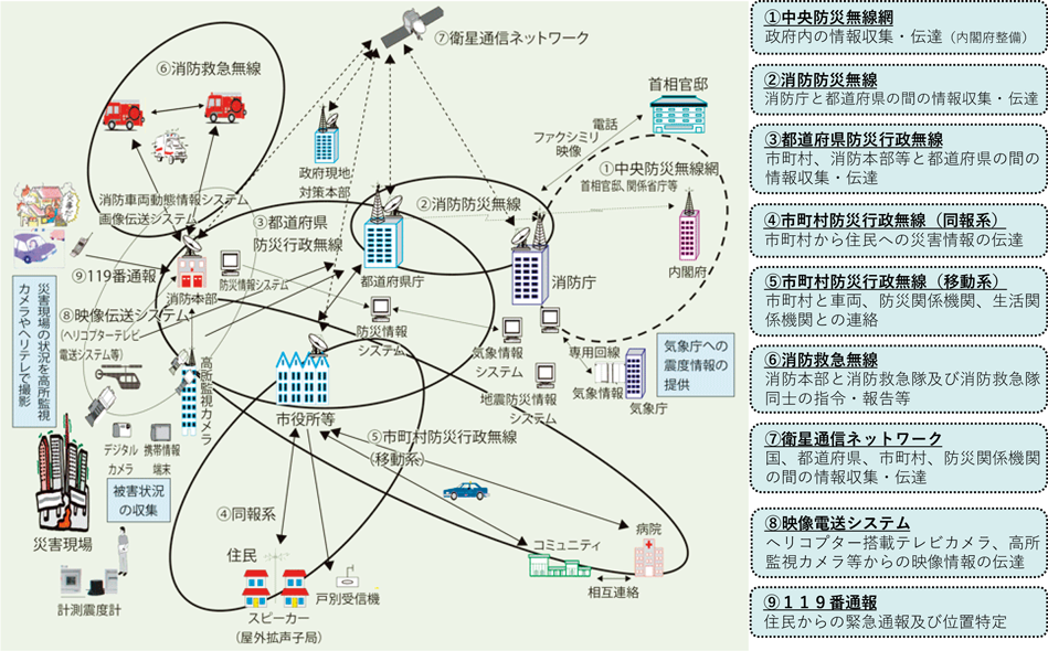 第2-10-2図　消防防災通信ネットワークの概要