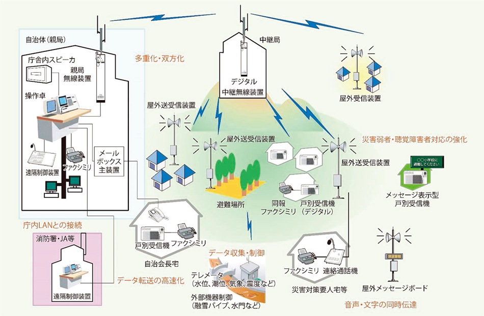 第2-10-7図　防災行政無線デジタル化の概要