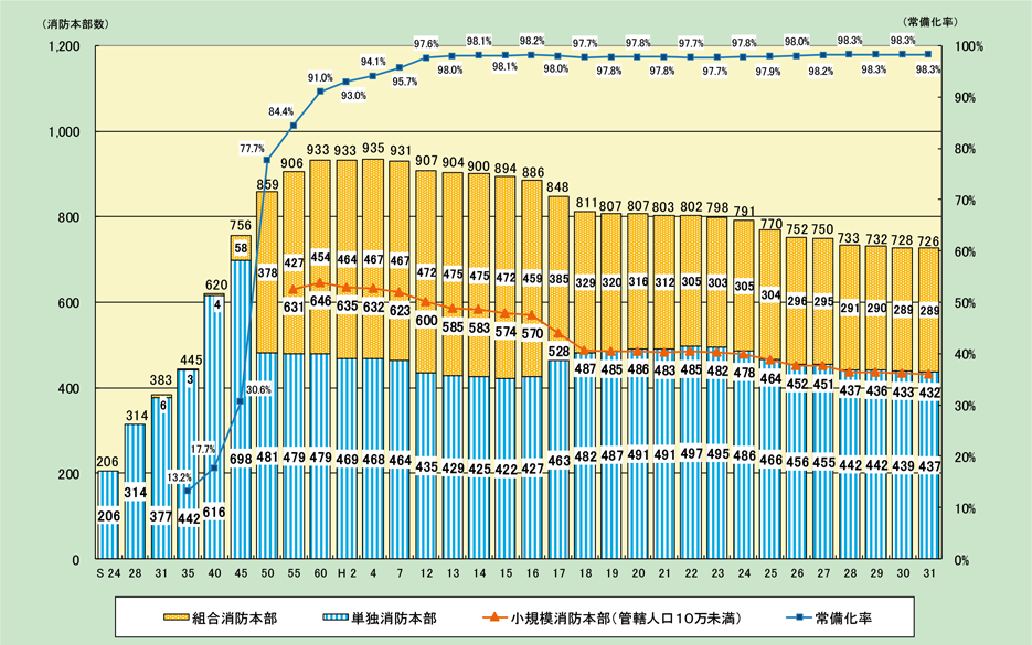 第2-2-3図　消防本部数と常備化率