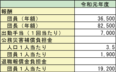 第2-3-11表　消防団員報酬等の地方交付税算入額