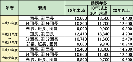 第2-3-12表　補償基礎額改定状況