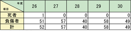 第2-3-13表　消防協力者等の死傷者数の推移