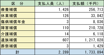 第2-3-15表　消防基金の公務災害補償費の支払状況