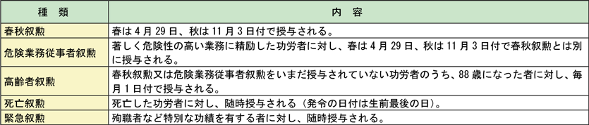 第2-3-16表　叙勲