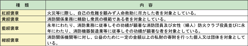 第2-3-17表　褒章