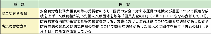 第2-3-18表　内閣総理大臣表彰