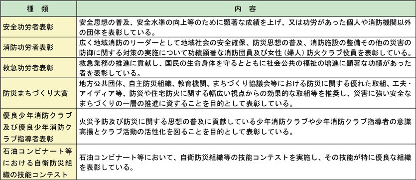 第2-3-19表　総務大臣表彰