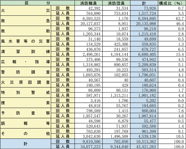 第2-3-1表　消防職団員の出動及び出向状況