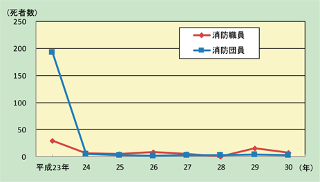 第2-3-1図　消防職団員の公務による死者数の推移