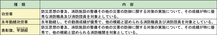 第2-3-20表　消防庁長官の定例表彰