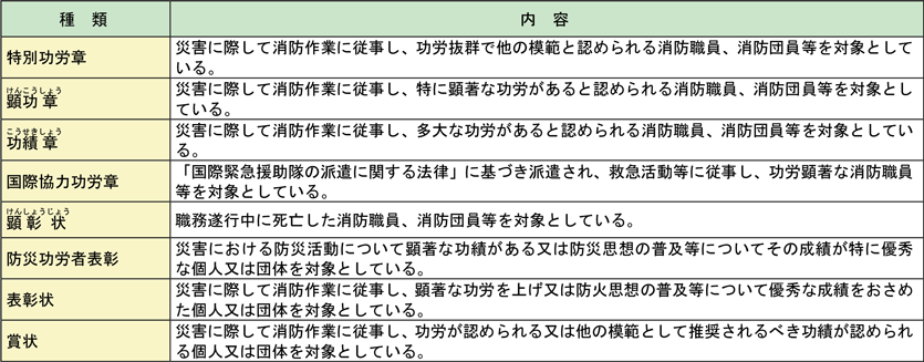 第2-3-21表　消防庁長官の随時表彰