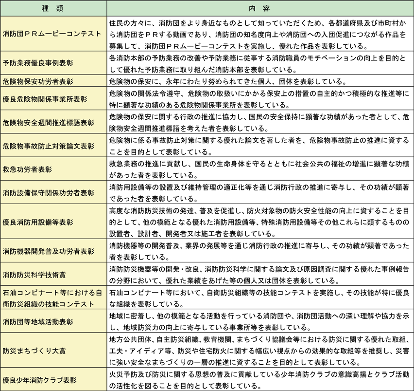 第2-3-22表　消防関係の各分野における表彰