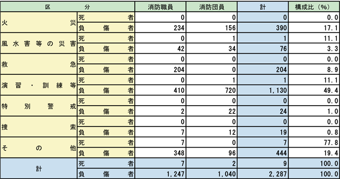 第2-3-2表　消防職団員の公務による死傷者数