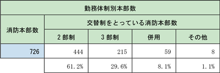 第2-3-3表　消防本部における交替制勤務体制