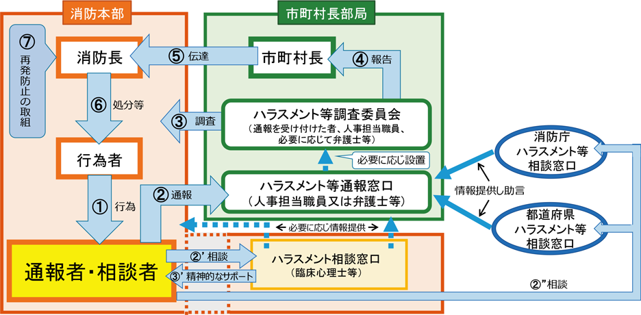 第2-3-3図　ハラスメント等通報制度・ハラスメント相談窓口のイメージ（単独消防本部の場合）