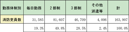 第2-3-4表　勤務体制別消防吏員数