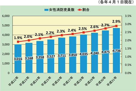 第2-3-4図　女性消防吏員数・割合の推移