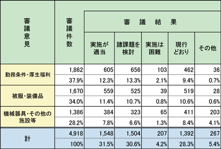 第2-3-5表　消防職員委員会の審議結果