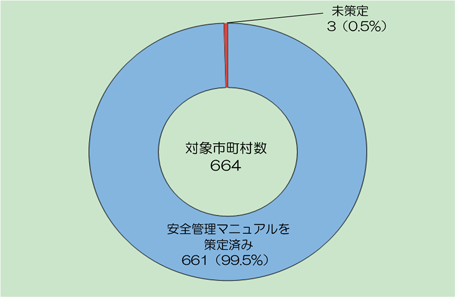 第2-3-5図　安全管理マニュアル策定状況（平成31年4月1日現在）