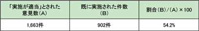 第2-3-6表　平成29年度に消防職員委員会において審議された意見の実現状況