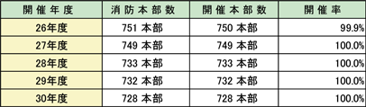 第2-3-7表　各年度の消防職員委員会開催状況