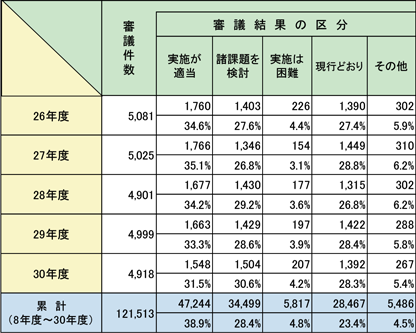 第2-3-8表　各年度の消防職員委員会審議件数及び審議結果