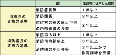 第2-3-9表　市町村の消防長及び消防署長の資格の基準を定める政令の概要