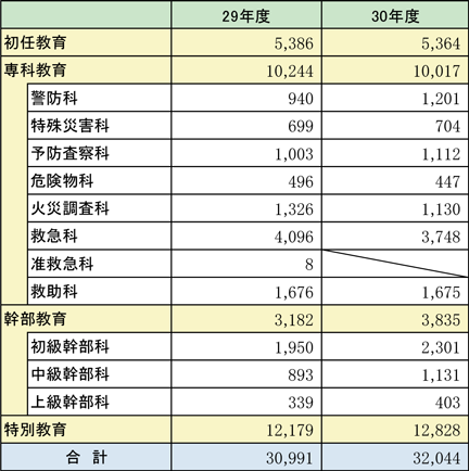 第2-4-1表　消防職員を対象とする教育訓練の実施状況