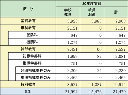 第2-4-2表　消防団員を対象とする教育訓練の実施状況