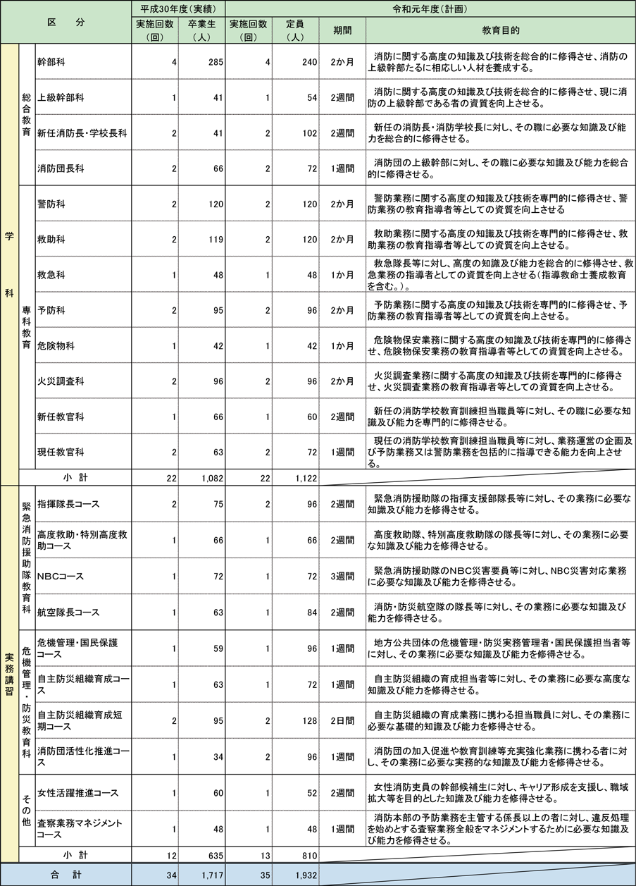 第2-4-3表　教育訓練実施状況