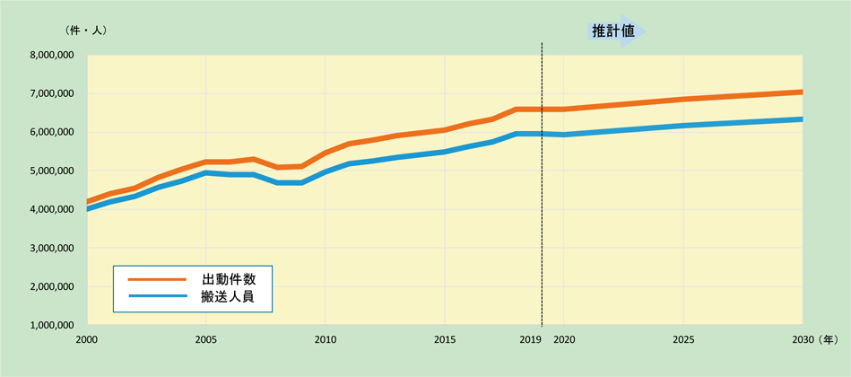 第2-5-10図　救急出動件数・救急搬送人員の推移とその将来推移（2000年～2030年）