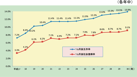 第2-5-15図　心原性かつ一般市民による目撃のあった症例の1か月後の生存率及び社会復帰率