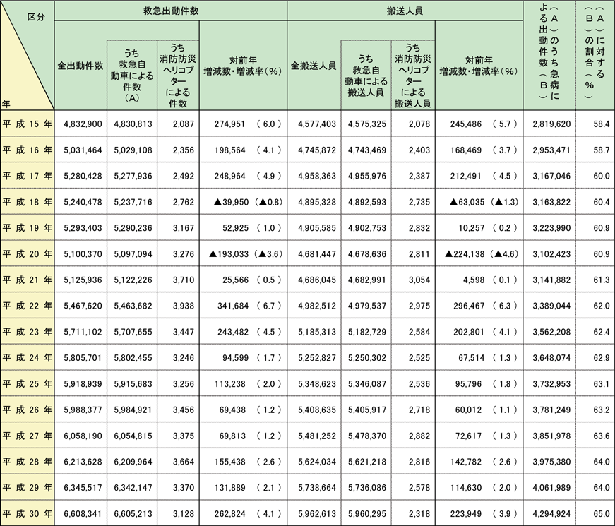 第2-5-1表　救急出動件数及び搬送人員の推移