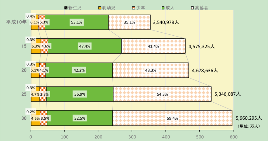 第2-5-1図　年齢区分別搬送人員構成比率の推移