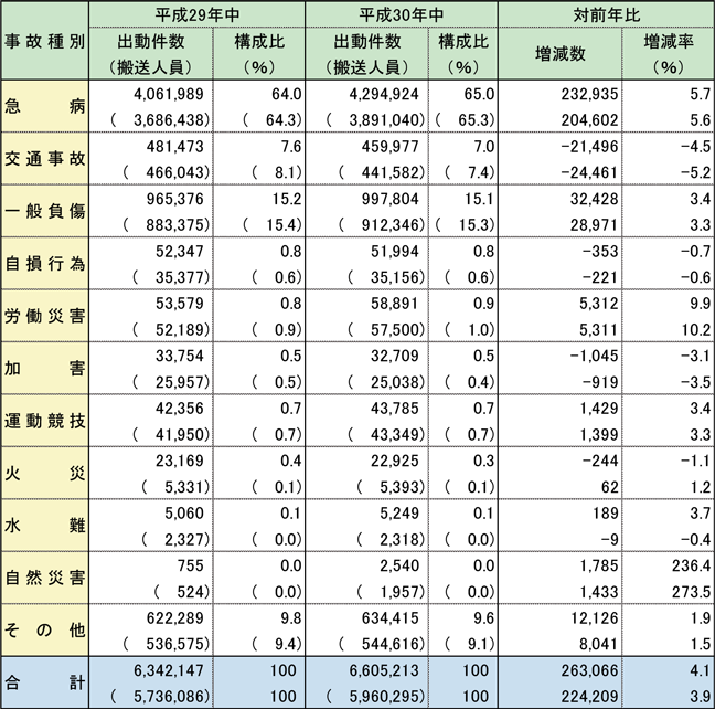 第2-5-2表　救急自動車による事故種別出動件数及び搬送人員