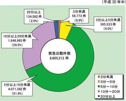 第2-5-2図　救急自動車による現場到着所要時間別出動件数の状況