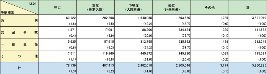 第2-5-3表　救急自動車による事故種別傷病程度別搬送人員の状況