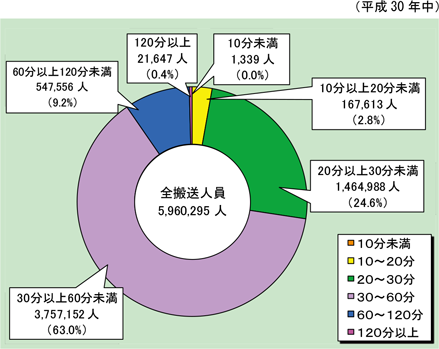 第2-5-3図　救急自動車による病院収容所要時間別搬送人員の状況