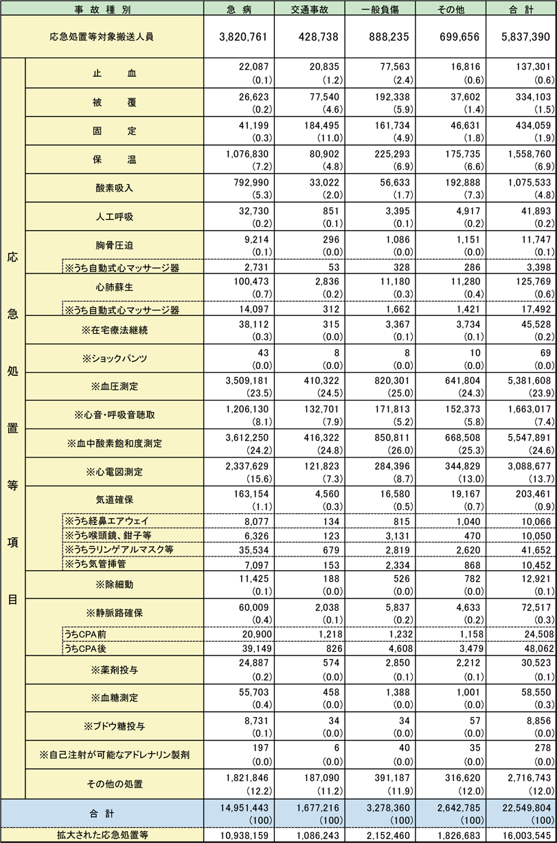 第2-5-4表　救急隊員の行った応急処置等の状況