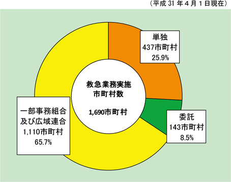 第2-5-5図　救急業務実施形態の内訳