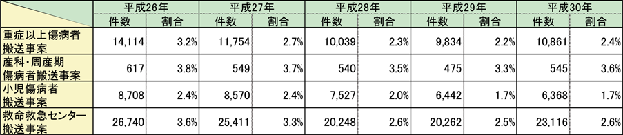 第2-5-6表　医療機関への受入れ照会回数4回以上の事案の推移