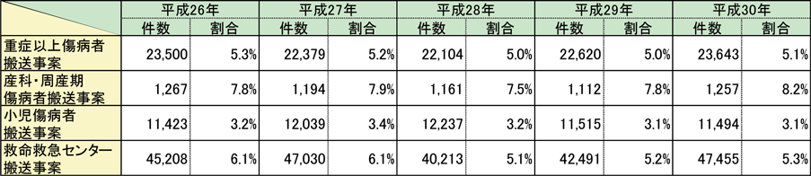 第2-5-7表　現場滞在時間30分以上の事案の推移