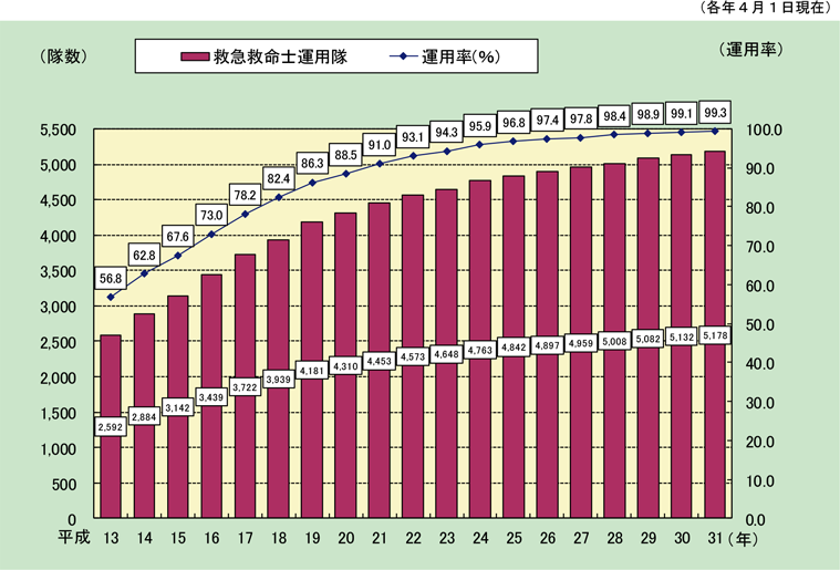 第2-5-8図　救急救命士運用隊の推移